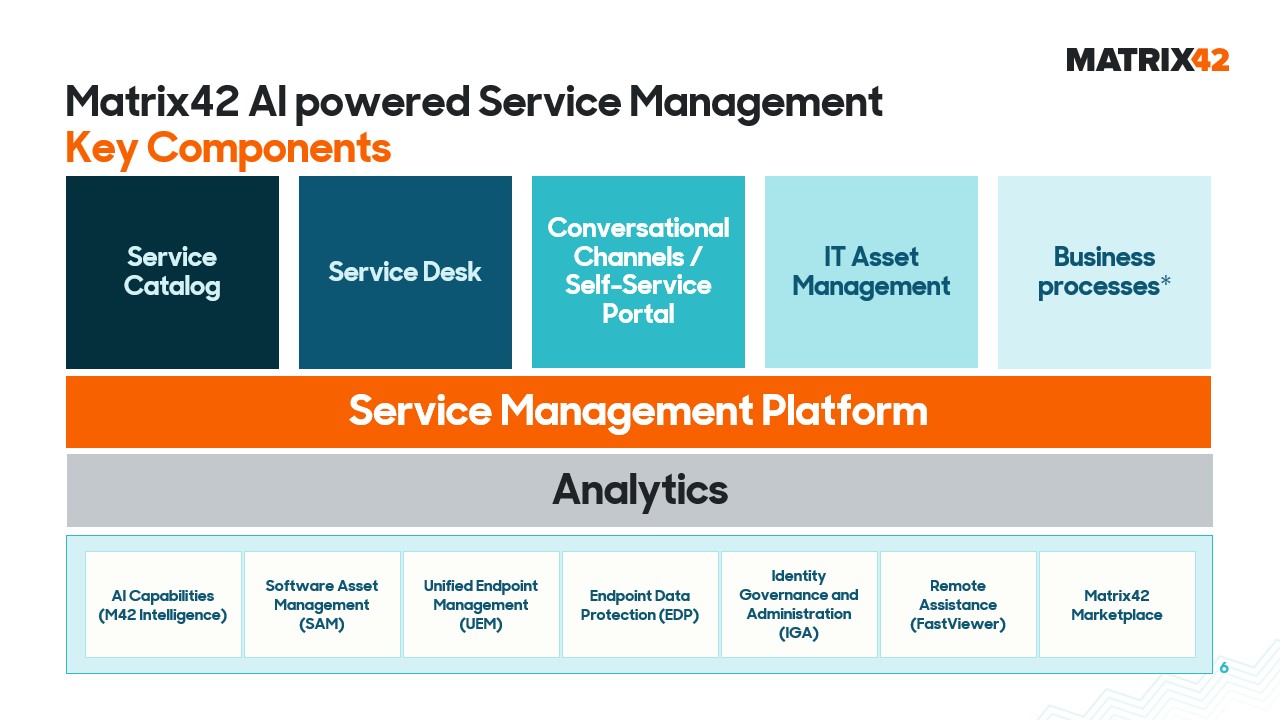 Matrix42 Service Management key components: service catalog, service desk, self-service, IT asset management, and business processes on one platform